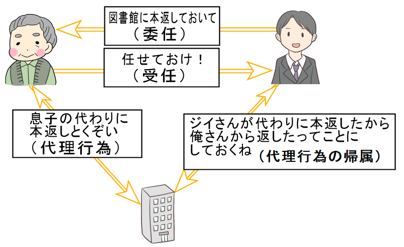 代理行為の関係